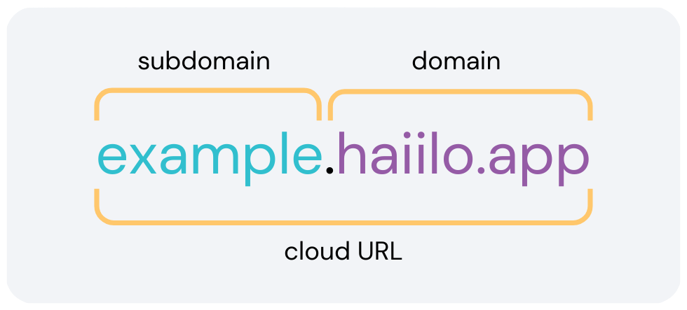 cloud url explanation.png