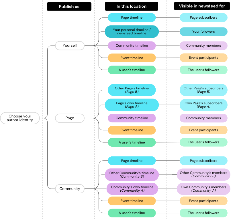 timeline visibility matrix.png