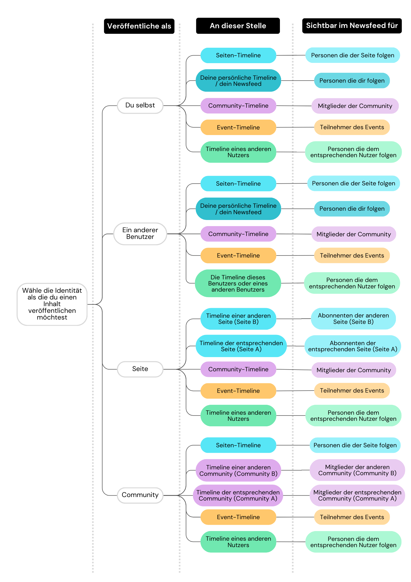 Timeline-Post-Sichtbarkeitsmatrix.png